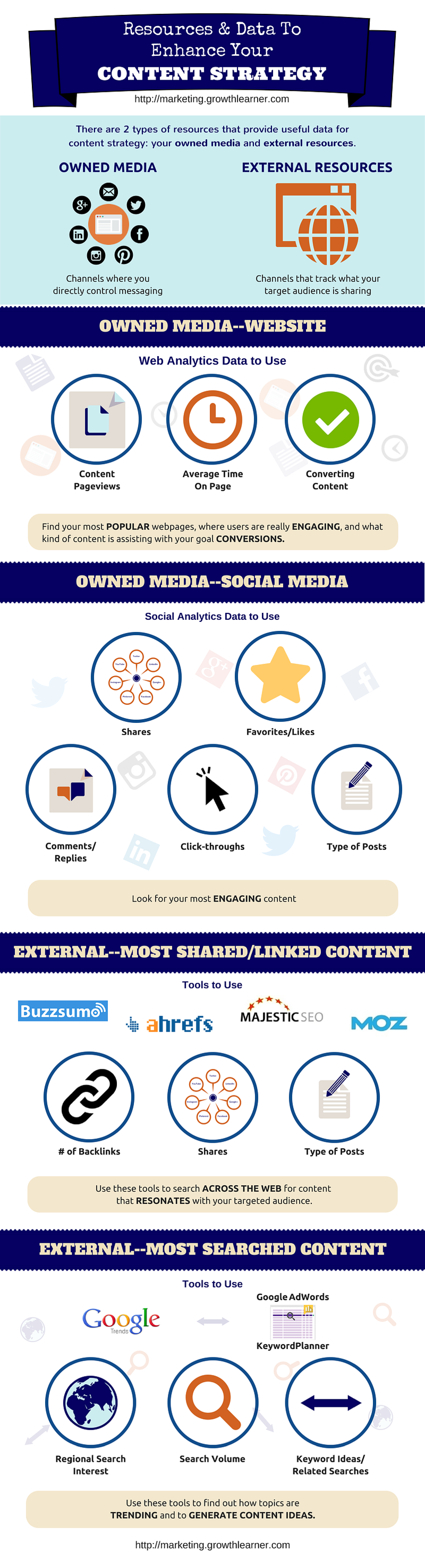 Growth Learner Content Strategy Resources Data Infographic