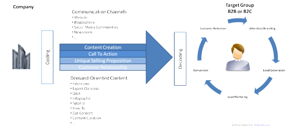 Content Marketing Model