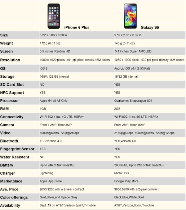 iPhone 6 Plus vs. Samsung Galaxy S5: Choose What Fits You