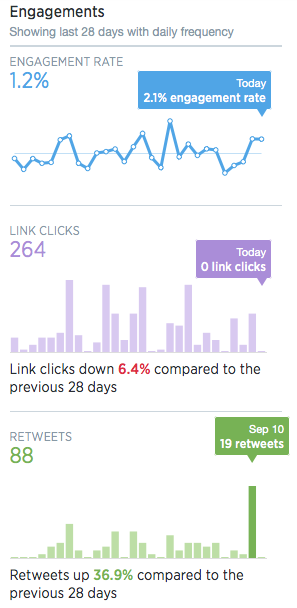 Example of engagement rate, as reported by Twitter