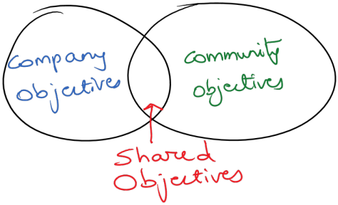 Shared Objectives