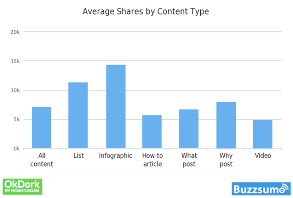 Shares by Content Type