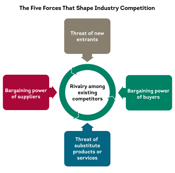 Use Porter's Five Forces to widen your view on competitive forces