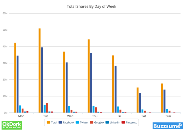 Total Shares by Day of the Week