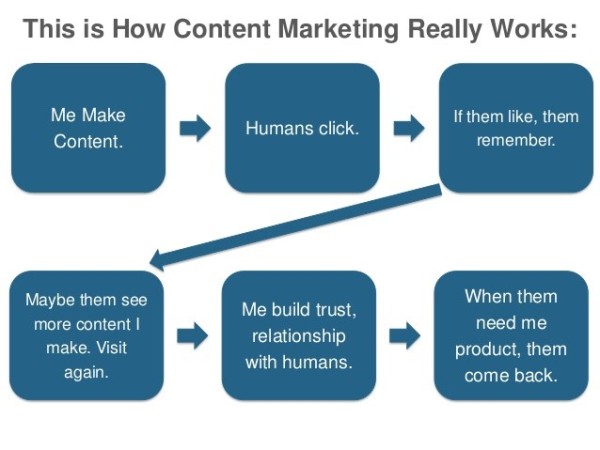 how content marketing works