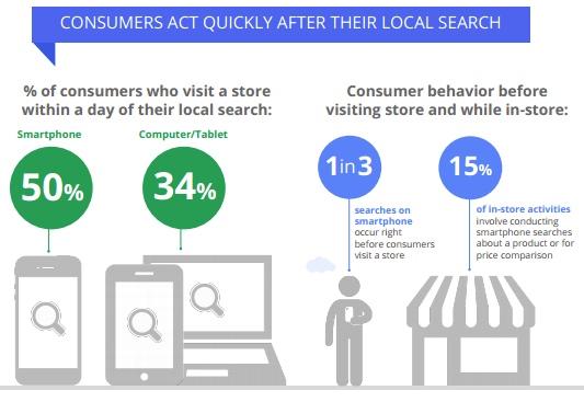 Consumer in store behavior (Study By Google)