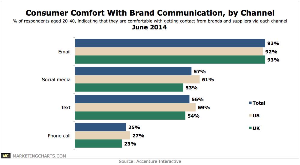 Consumer Comfort Brand Communication Chart