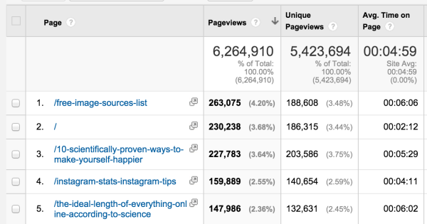 google analytics top pages