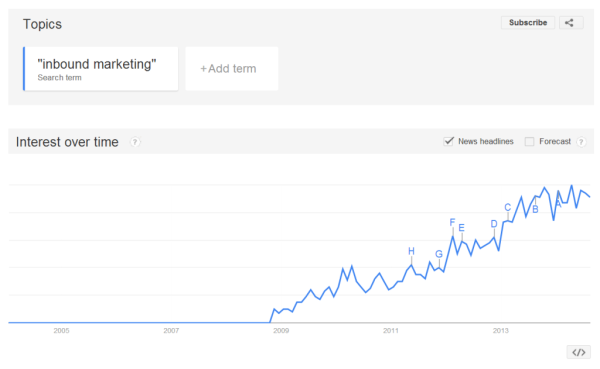 google-trends-inbound-marketing
