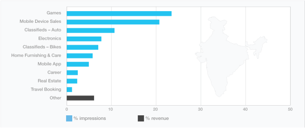 indian mobile advertisers