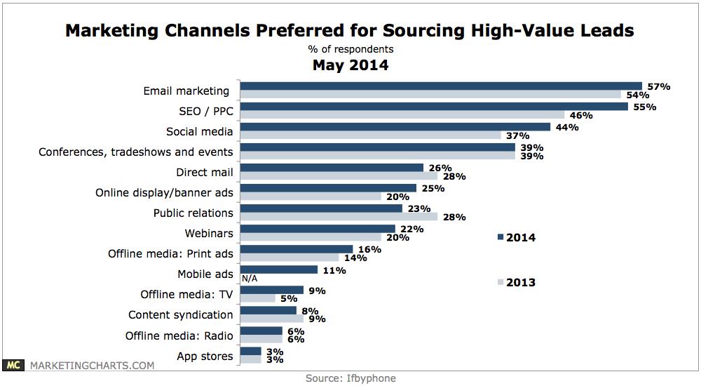 Marketing Channels Sourcing Leads Chart