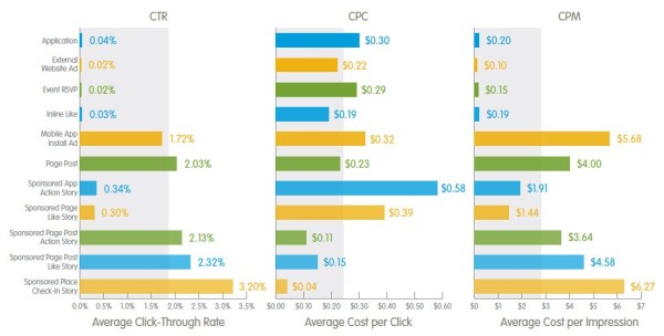 Social media advertising Facebook ad performance statistics