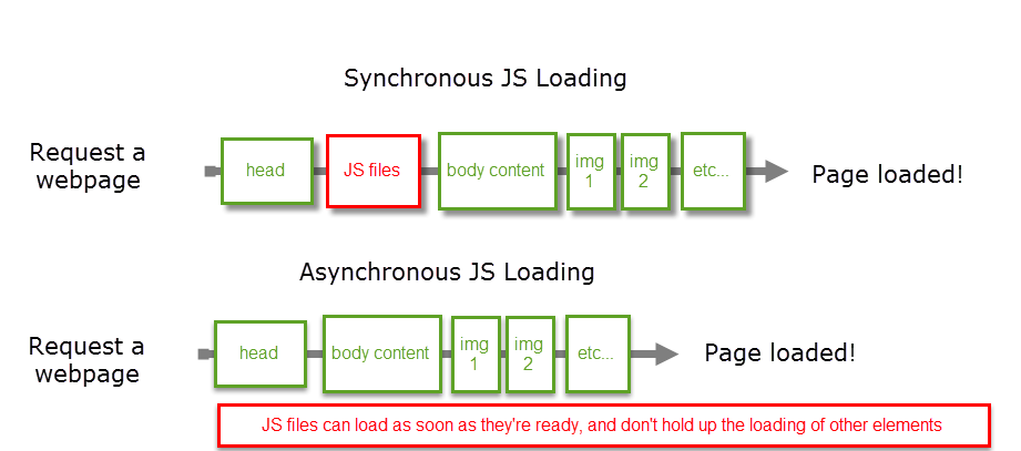 Illustration of synchronous versus asynchronous loading