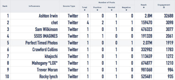 talkwalker campaign influencers