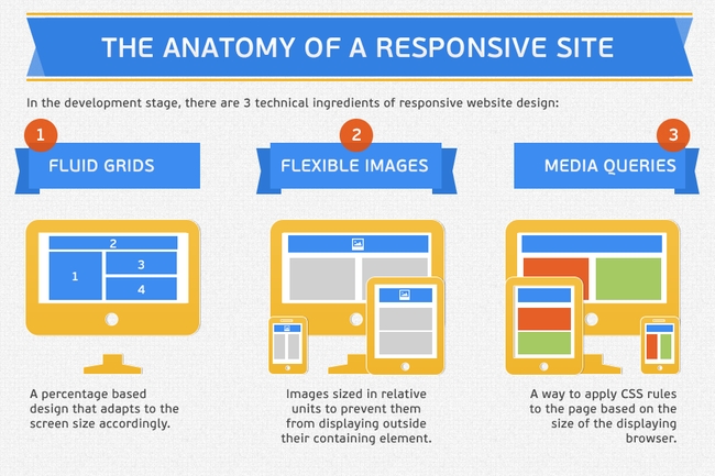 The Anatomy of a Responsive Site