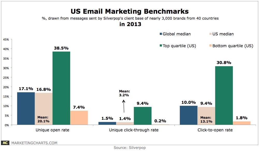 US Email Marketing Benchmarks Chart