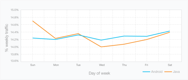 weekly mobile ad-engagement