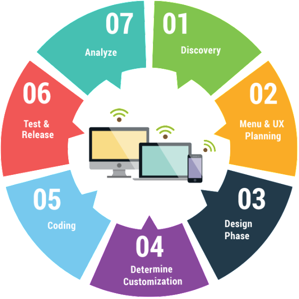 Custom Web Design Firm Illustrates UX Design Process