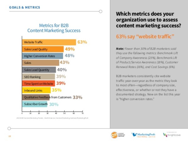 success metrics content marketing 