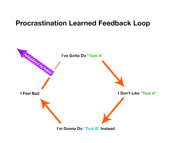procrastination loop