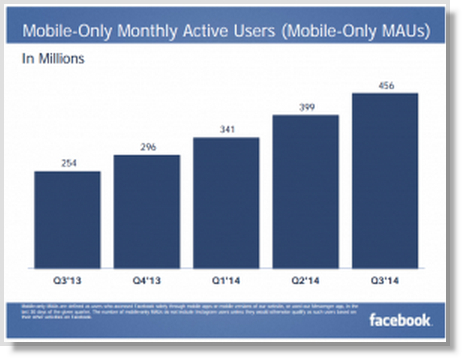 22 Facebook Facts and Statistics