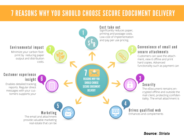7-reasons-why-you-should-choose-secure-document-delivery (2)