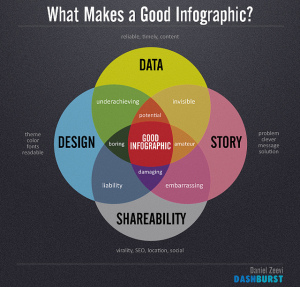 What makes a great infographic?