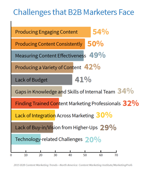 b2b content marketing priorities