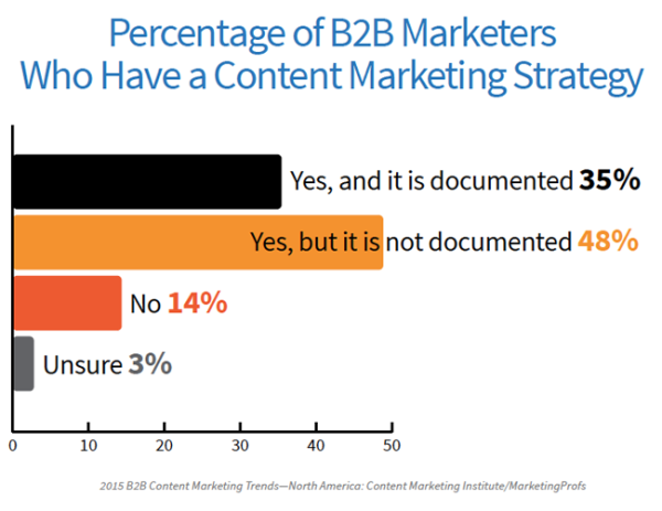 CMI-2015-documented-content-strategy