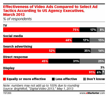 Effectiveness Video Ads