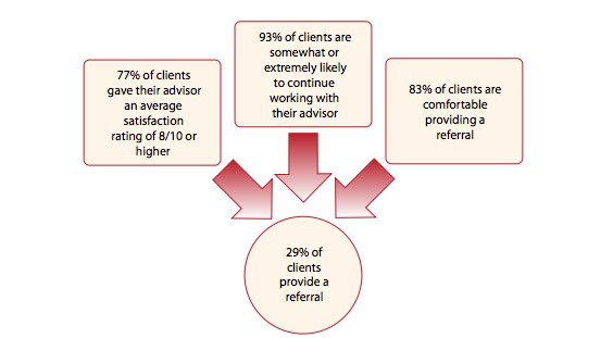 Happy Customers Do Not Always Mean High Referrals
