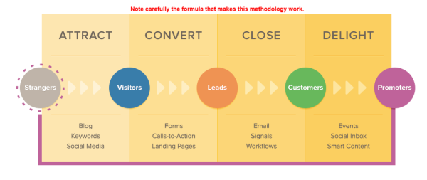 HubSpot _ What is Inbound Marketing_methodology