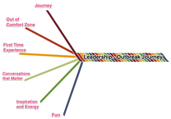 Leadership Outbreak Elements