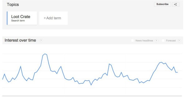Loot Crate Searches Google Trends