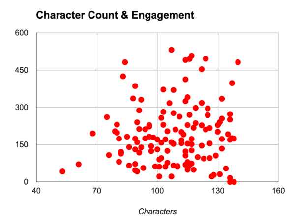 buffer character tweet engagement