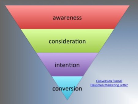 Content Marketing Throughout the Marketing Funnel