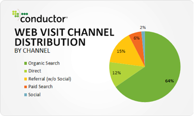conductor web visit channel distribution