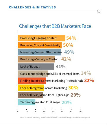 content marketing challenges 2015