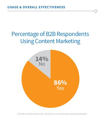 content-marketing-usage