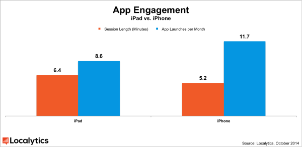 iPad_iphone_engagement