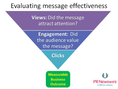 measuring message results
