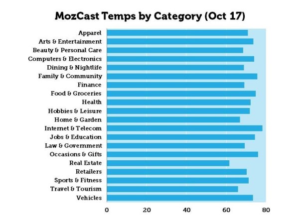 mozcast-categories