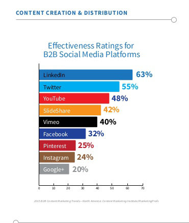 social media effectiveness CMI 2015 