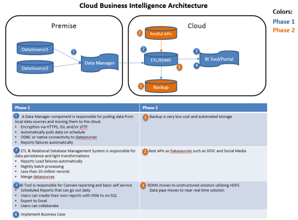 Business Intelligence Cloud Architecture