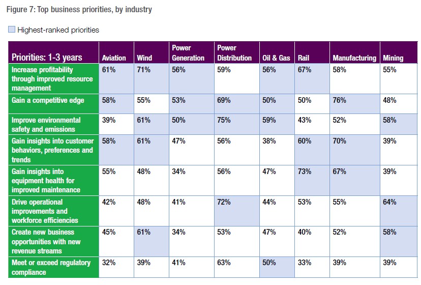 Figure 5 industry priorities