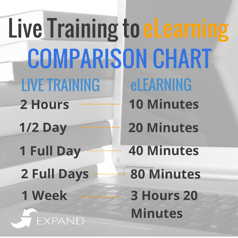 Live Training to eLearning Conversion Chart