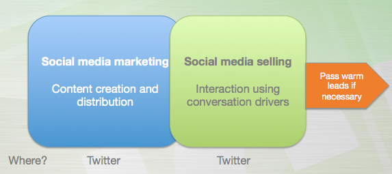 Twitter as a sales tool