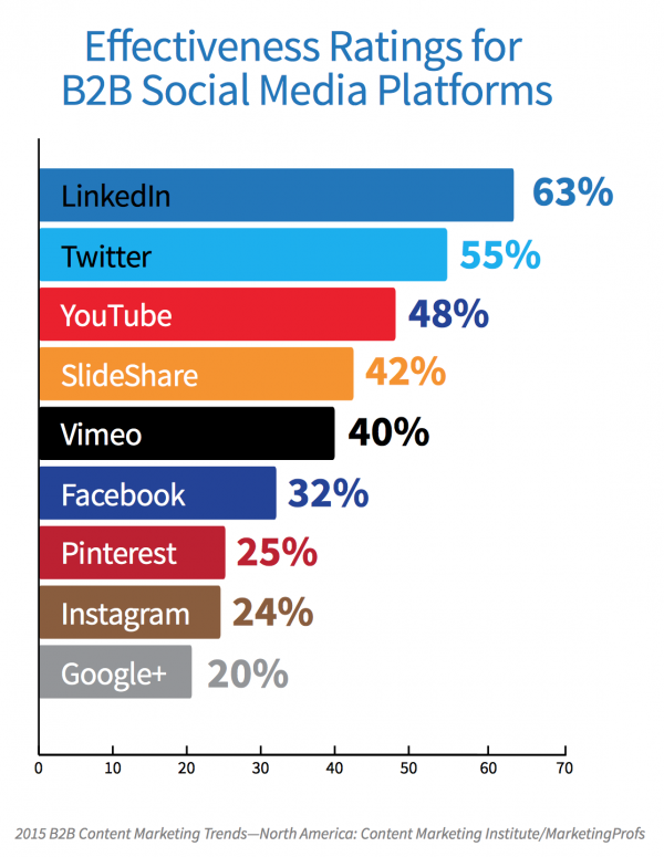 graph e1415770662216 5 Common Mistakes That Will Kill Your B2B Content Marketing Results in 2015 