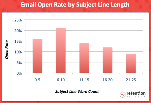 Is email marketing effective email open rate data Retention Science