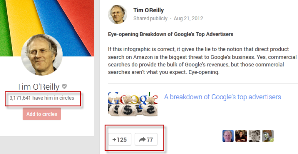 Google+ content promotion